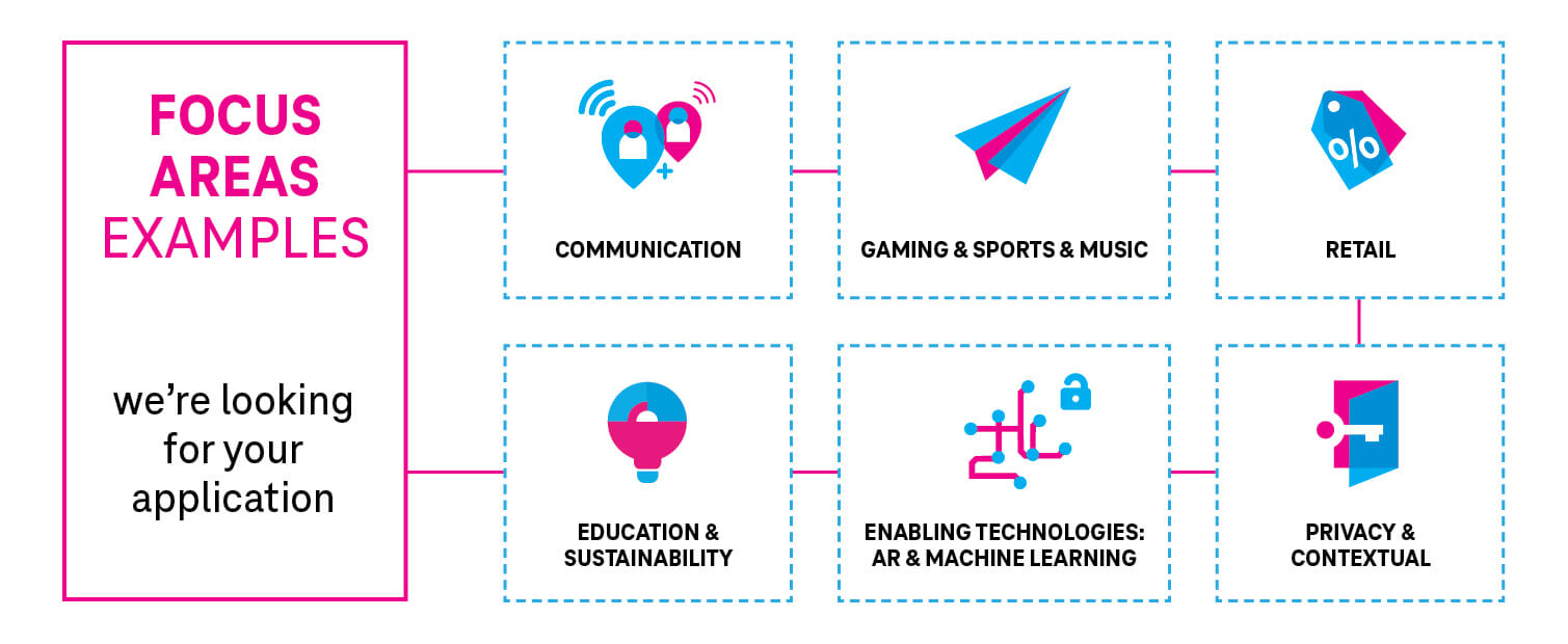 The six focus area examples communication, gaming & sports & music, retail, education & sustainability, anabling technologies: AR & machine learning, privacy & contextual